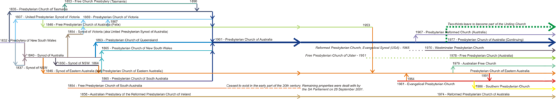 File:Timeline of Aust. Pres. Denominations 1832-2009.png