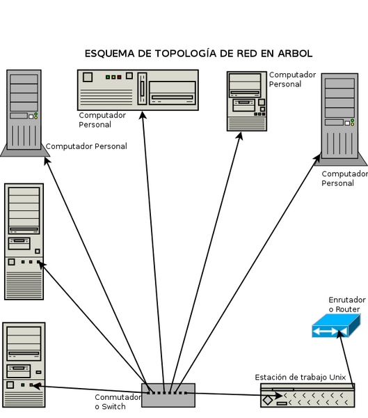 Red en árbol - Wikipedia, la enciclopedia libre