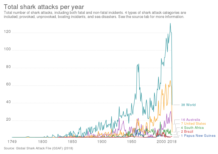 Download File:Total shark attacks per year, OWID.svg - Wikimedia ...
