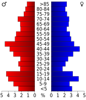 Bevolkingspiramide Chase County