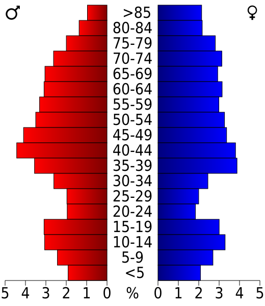 File:USA Iron County, Wisconsin age pyramid.svg