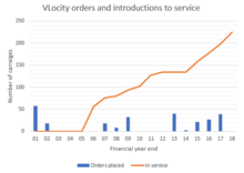 Chart showing the number of VLocity carriages ordered and in service at the end of each financial year from 2001 to 2018. V-Line VLocity fleet size and orders.png