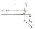 V-a characteristic LED.svg