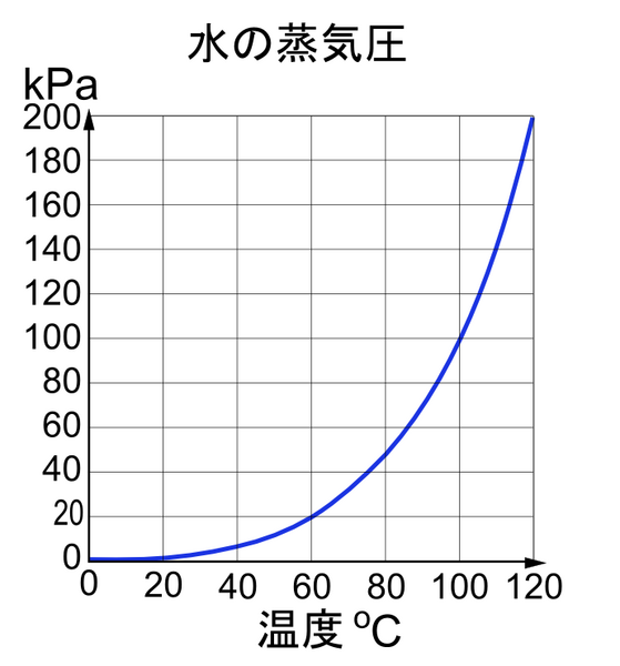 File:Vapor pressure of water (kPa - C).PNG