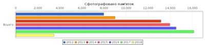 Miniatuur voor Bestand:Wiki Loves Monuments 2018 in UkrainePicturedByYearTotal.png