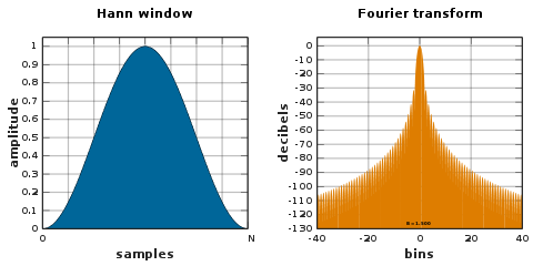 Hann window Window function and its Fourier transform - Hann (n = 0...N).svg