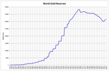 Gold Reserves By Country Chart