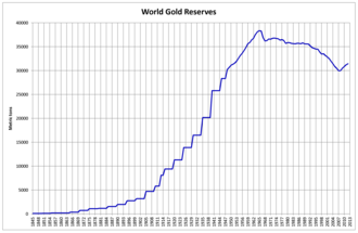 World Gold Reserves from 1845 to 2013, in tonnes (also known as metric tons in the United States) World Gold Reserves.png