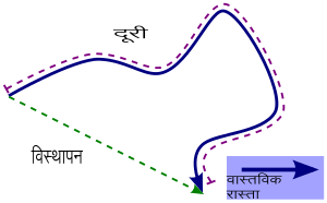 दूरी-विस्थापन.svg