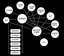 此圖的原稿來自「遊民問題之調查分析」，描述完整的遊民服務社區網絡應有的樣貌。書中同時也指出目前台灣的遊民服務是相當不足的。