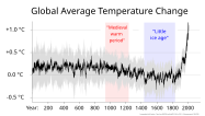 graph of average temperature on the Earth