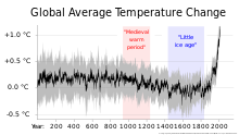 2000+ year global temperature including Medieval Warm Period and Little Ice Age - Ed Hawkins.svg