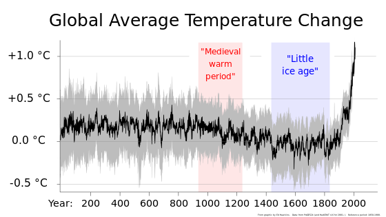 Global average temperatures show that the Little Ice Age was not a distinct global time period but the end of a long temperature decline, which preceded the recent global warming.[28]