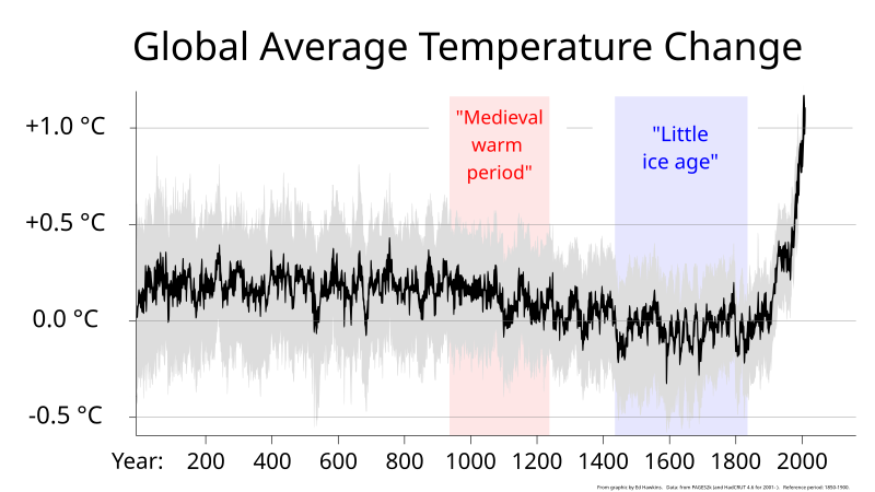 File:2000+ year global temperature including Medieval Warm Period and Little Ice Age - Ed Hawkins.svg