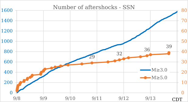 File:2017 Chiapas earthquake aftershocks - SSN.svg