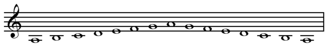 An A-minor scale has the same pitches as the C major scale, because the C major and A minor keys are relative major and minor keys.