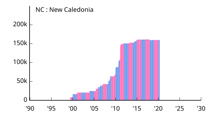 File:Allocation of IPv4 Address Space NC.svg