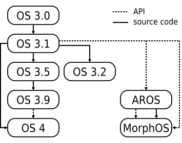 File:AmigaOS 3 and clones.svg