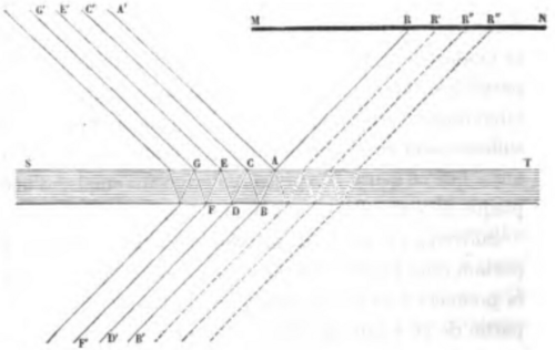 Composition d’un faisceau lumineux réfléchi par une lame de verre