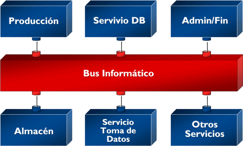 File:Arquitectura Orientada a Servicios.png