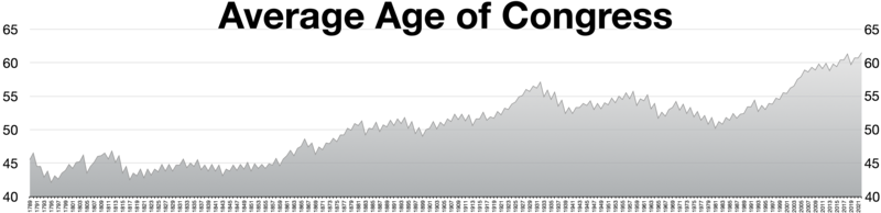 File:Average Age of Congress.webp