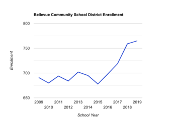 District enrollment trends BCSD Enrollment .png