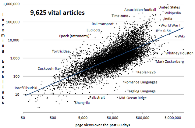 Wikipedia Backlinks