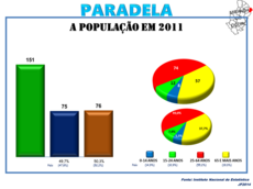 A População em 2011