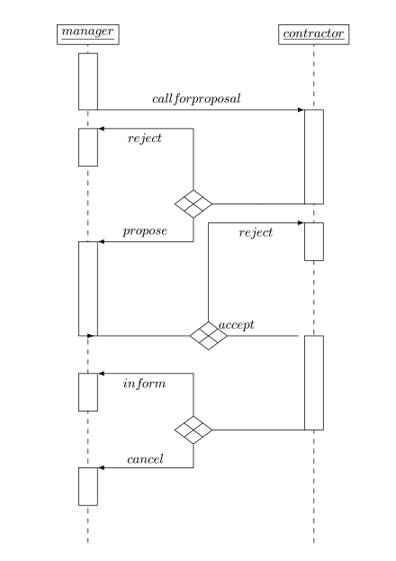 Vertragsnetzprotokoll AUML-Diagramm