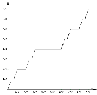Cantor dağılımı için kümülatif dağılım işlevi