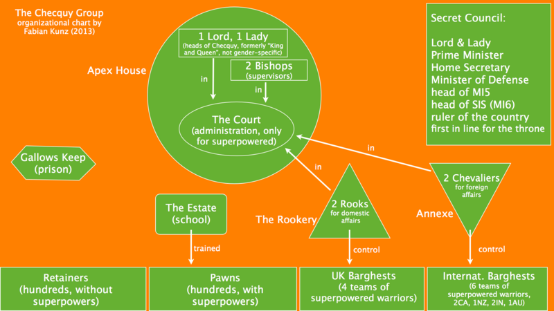 Group Organizational Chart