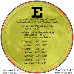 ☎∈ Comparison of angular diameter of the Sun, Moon and planets with the International Space Station and human visual acuity. To get a true representation of the sizes, view the image at a distance of 102.6 '"`UNIQ--postMath-00000001-QINU`"' times the width of the largest (Moon: max.) circle.