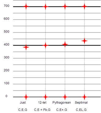 Comparison, in cents, of major triad tunings Comparison of major chords (0,4,7).png