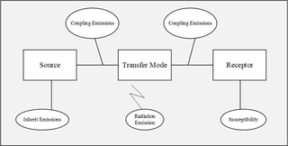 <span class="mw-page-title-main">Conducted emissions</span>