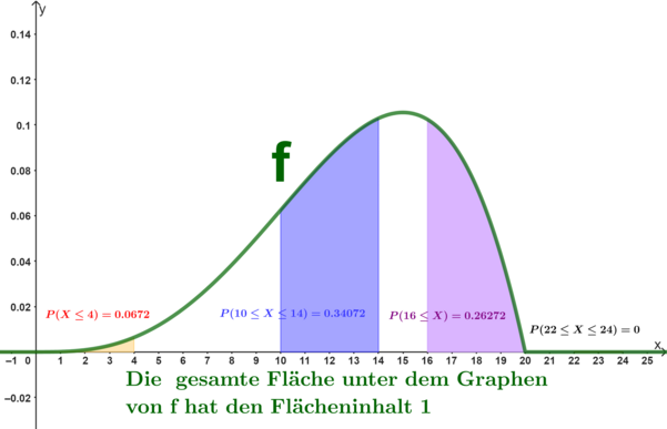 Visualisierung von Wahrscheinlichkeiten