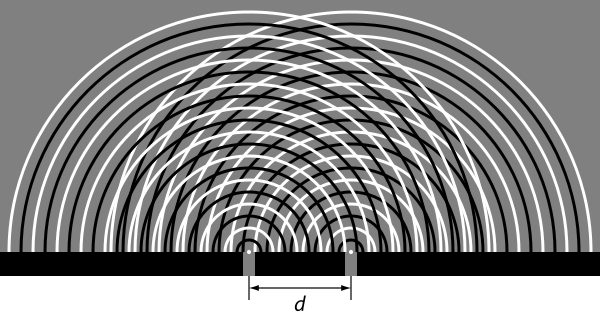 Diffraction on two slits separated by distance 
  
    
      
        d
      
    
    {\displaystyle d}
  
. The bright fringes occur along lines where black lines intersect with black lines and white lines intersect with white lines. These fringes are separated by angle 
  
    
      
        θ
      
    
    {\displaystyle \theta }
  
 and are numbered as order 
  
    
      
        n
      
    
    {\displaystyle n}
  
.