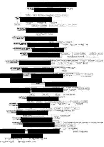 File:Dzikow-Wielowies Lineage.svg