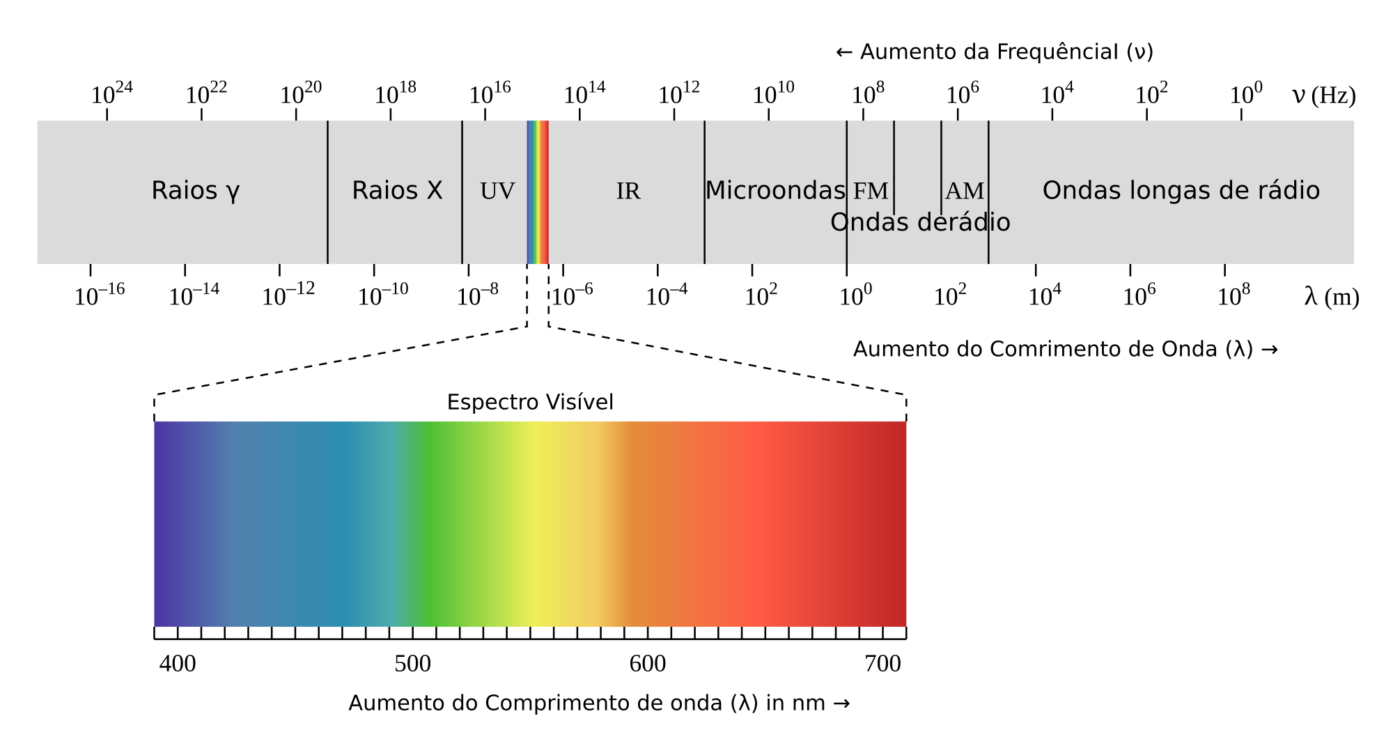 Espectro da luz