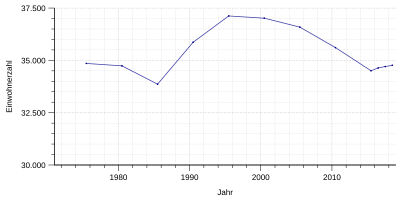 Einwohnerentwicklung von Wermelskirchen von 1975 bis 2018