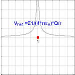 The electric potential created by a charge Q is V = Q/(4pe0r). Different values of Q will make different values of electric potential V (shown in the image). Electric potential varying charge.gif