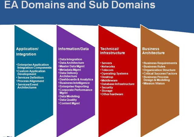 Enterprise architecture reference architecture with sub domains