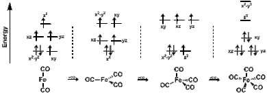 Energy diagrams of Fe(CO)n - Fe(CO)n+1 The above image shows the energy diagrams through transitions as CO is added to and Fe-centered organometallic molecule. The first three complexes have S=2 while the final one has S=0. FeCoSpin.gif