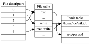 File descriptors for a single process, file table and inode table. Note that multiple file descriptors can refer to the same file table entry (e.g., as a result of the dup system call ) and that multiple file table entries can in turn refer to the same inode (if it has been opened multiple times; the table is still simplified because it represents inodes by file names, even though an inode can have multiple names). File descriptor 3 does not refer to anything in the file table, signifying that it has been closed. File table and inode table.svg