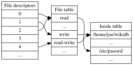 file descriptor