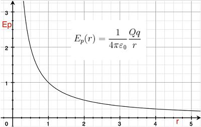 Energía Potencial: Introducción, Energía potencial gravitatoria, Energía potencial elástica