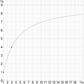 Plot of maximum ideal rebound height ratio (rh) vs mass ratio (rm) for a two-ball Galilean cannon Galilean cannon graph.svg