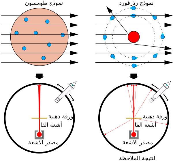 العالم الذي توصل إلى أن معظم حجم الذرة فراغ هو