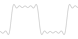 The Gibbs phenomenon, illustrating ringing for a step function. Gibbs phenomenon 10.svg