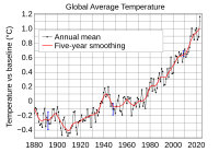 8 October: IPCC releases Special Report on Global Warming, noting the need to keep global warming below 1.5degC. Global Temperature Anomaly.svg