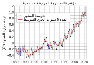 Global mean surface temperature change since 1880, relative to the 1951–1980 mean, showing a long term warming trend.